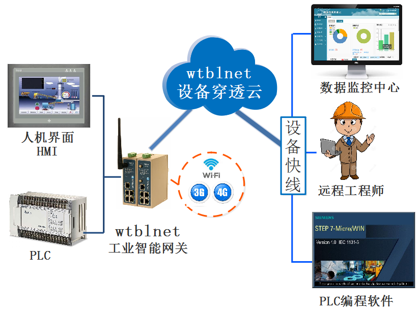 PLC遠(yuǎn)程上下載、遠(yuǎn)程調(diào)試