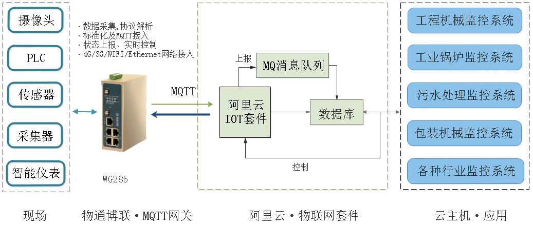阿里云MQTT網(wǎng)關(guān)、阿里云IOT套件接入