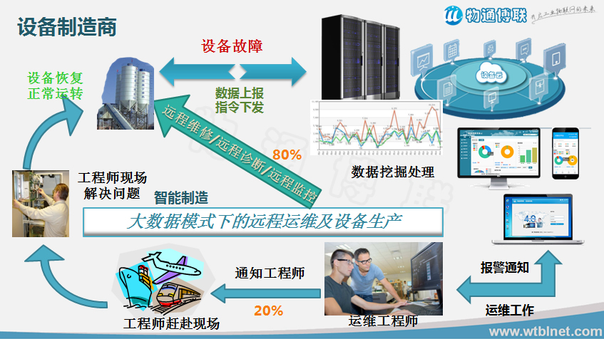設(shè)備遠(yuǎn)程維護(hù)系統(tǒng)|設(shè)備遠(yuǎn)程運營系統(tǒng)